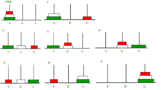 Step by step nature to Tower of Hanoi